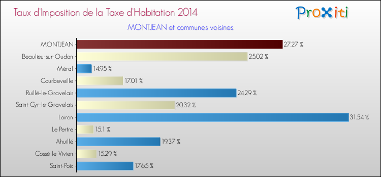 Taux d'imposition de la taxe d'habitation 2014 pour MONTJEAN et les communes proches Comparaison des taux d'imposition de la taxe d'habitation 2014 pour MONTJEAN et les communes voisines