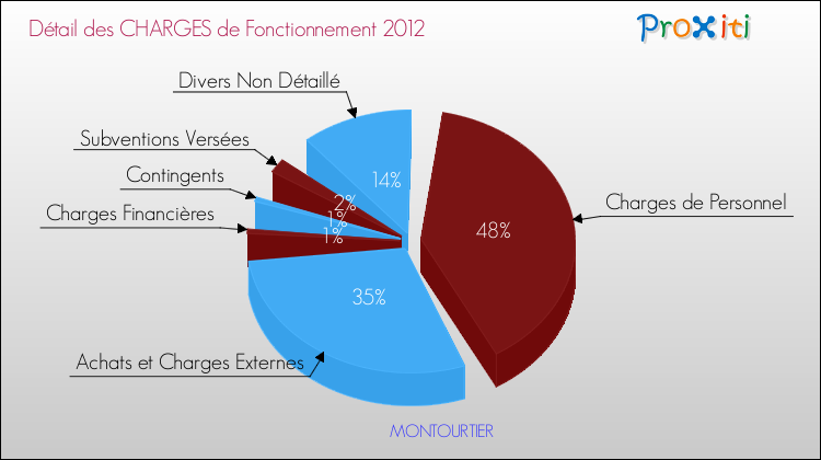 Décomposition des Charges de Fonctionnement 2012 de la commune de MONTOURTIER Charges de Fonctionnement 2012 pour la commune de MONTOURTIER