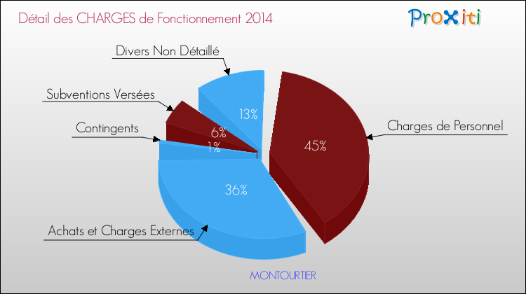 Décomposition des Charges de Fonctionnement 2014 de la commune de MONTOURTIER Charges de Fonctionnement 2014 pour la commune de MONTOURTIER