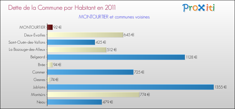 Dette par habitant de la commune en 2011 pour MONTOURTIER et les communes proches Comparaison de la dette par habitant de la commune en 2011 pour MONTOURTIER et les communes voisines