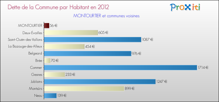 Dette par habitant de la commune en 2012 pour MONTOURTIER et les communes proches Comparaison de la dette par habitant de la commune en 2012 pour MONTOURTIER et les communes voisines