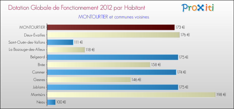 Montant des dotations globales de fonctionnement DGF par Habitant pour MONTOURTIER et les communes proches Comparaison des des dotations globales de fonctionnement DGF par habitant pour MONTOURTIER et les communes voisines
