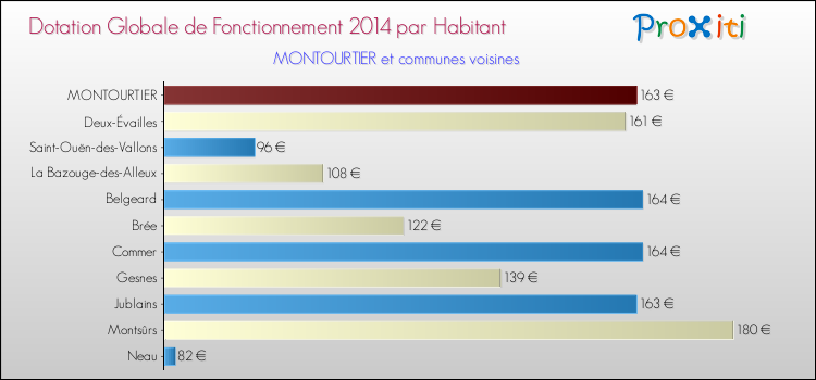 Montant des dotations globales de fonctionnement DGF par Habitant pour MONTOURTIER et les communes proches en 2014. Comparaison des des dotations globales de fonctionnement DGF par habitant pour MONTOURTIER et les communes voisines en 2014.