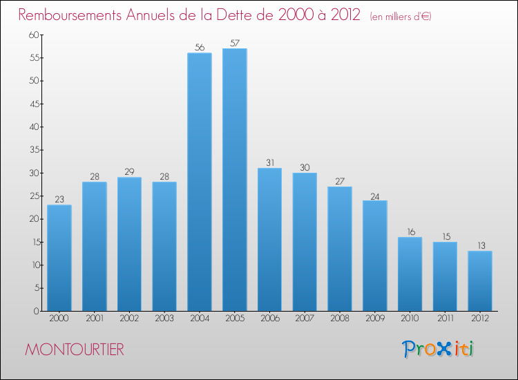 Evolution de l'annuité de la dette pour la commune de MONTOURTIER de 2000 à 2012 Annuités de la dette pour MONTOURTIER de 2000 à 2012