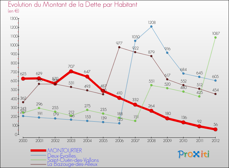Evolution de la dette par habitant pour la commune de MONTOURTIER et les communes proches de 2000 à 2012 Comparaison de la dette par habitant pour MONTOURTIER et les communes voisines de 2000 à 2012