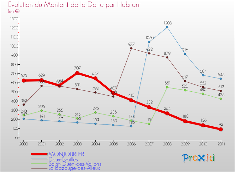 Evolution de la dette par habitant pour la commune de MONTOURTIER et les communes proches Comparaison de la dette par habitant pour MONTOURTIER et les communes voisines