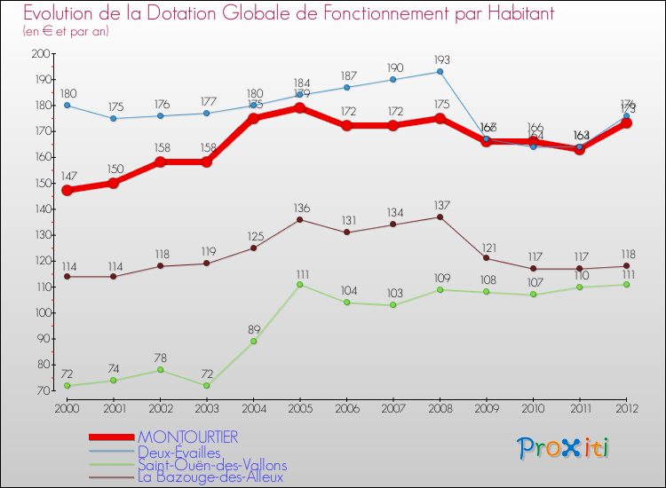 Evolution et montant de la dotation globale de fonctionnement par Habitant pour MONTOURTIER et les communes proches Comparaison des dotations globales de fonctionnement par habitant pour MONTOURTIER et les communes voisines