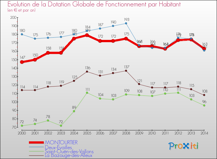 Evolution et montant de la dotation globale de fonctionnement par Habitant pour MONTOURTIER et les communes proches de 2000 à 2014. Comparaison des dotations globales de fonctionnement par habitant pour MONTOURTIER et les communes voisines de 2000 à 2014.