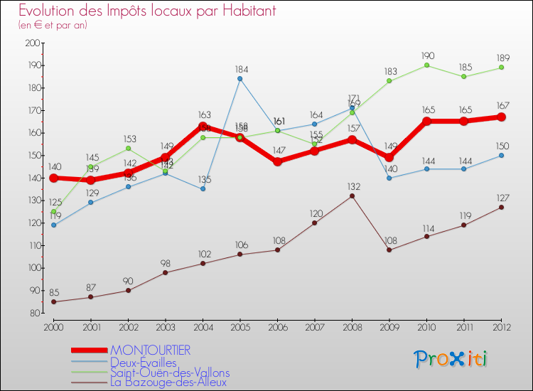 Evolution et montant des impôts locaux par Habitant pour MONTOURTIER et les communes proches Comparaison des impôts locaux par habitant pour MONTOURTIER et les communes voisines
