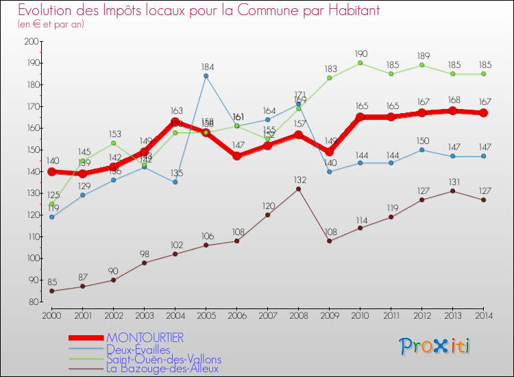 Evolution et montant des impôts locaux par Habitant pour MONTOURTIER et les communes proches de 2000 à 2014 Comparaison des impôts locaux par habitant pour MONTOURTIER et les communes voisines de 2000 à 2014