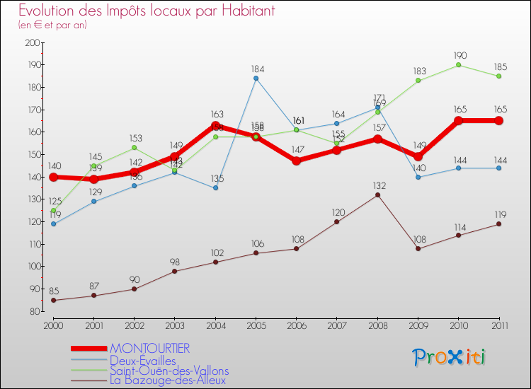 Evolution et montant des impôts locaux par Habitant pour MONTOURTIER et les communes proches Comparaison des impôts locaux par habitant pour MONTOURTIER et les communes voisines