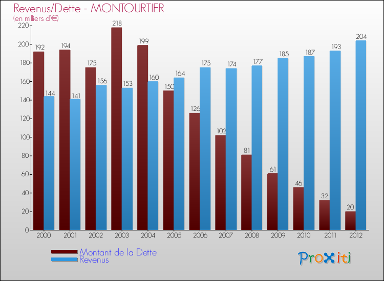 Evolution comparée de la dette et des revenus pour la commune de MONTOURTIER de 2000 à 2012 Comparaison de la dette et des revenus pour MONTOURTIER de 2000 à 2012