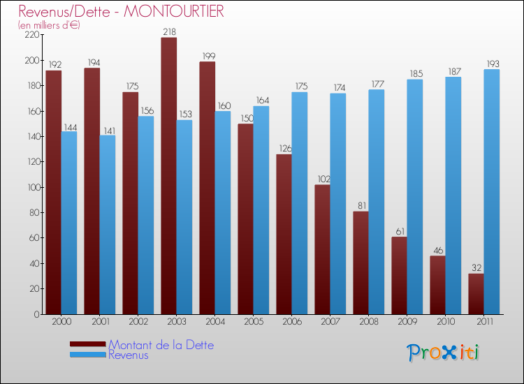 Evolution comparée de la dette et des revenus pour la commune de MONTOURTIER de 2000 à 2011 Comparaison de la dette et des revenus pour MONTOURTIER de 2000 à 2011