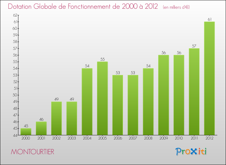 Evolution du montant de la Dotation Globale de Fonctionnement pour la commune de MONTOURTIER de 2000 à 2012 Evolution du montant de la Dotation Globale de Fonctionnement pour MONTOURTIER de 2000 à 2012