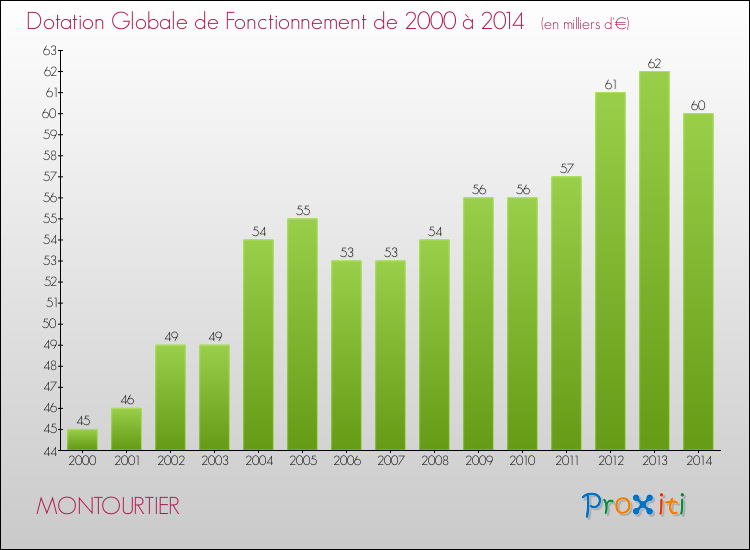 Evolution du montant de la Dotation Globale de Fonctionnement pour la commune de MONTOURTIER de 2000 à 2014 Evolution du montant de la Dotation Globale de Fonctionnement pour MONTOURTIER de 2000 à 2014