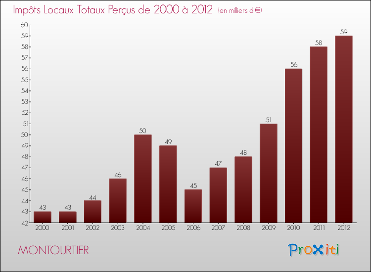 Evolution des Impôts Locaux pour la commune de MONTOURTIER de 2000 à 2012 Evolution des Impôts Locaux pour MONTOURTIER de 2000 à 2012