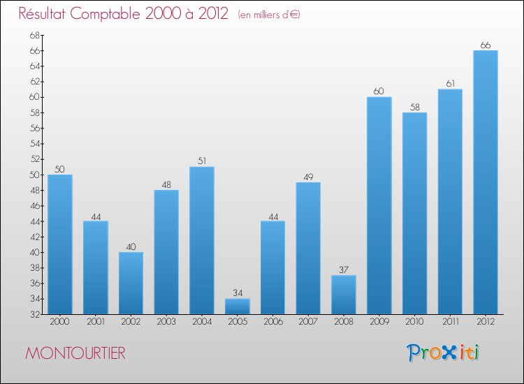 Evolution du résultat comptable pour la commune de MONTOURTIER de 2000 à 2012 Evolution du résultat comptable pour MONTOURTIER de 2000 à 2012