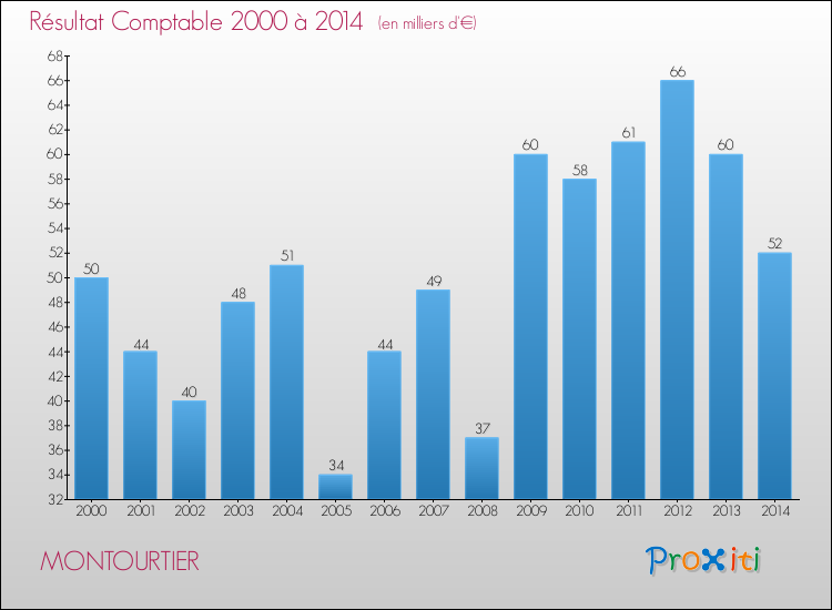 Evolution du résultat comptable pour la commune de MONTOURTIER de 2000 à 2014 Evolution du résultat comptable pour MONTOURTIER de 2000 à 2014