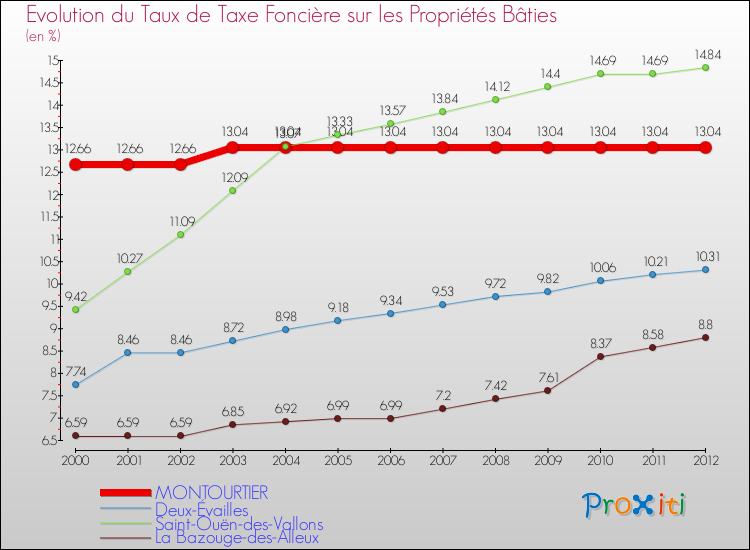 Evolution du taux de la taxe foncière sur le bati pour MONTOURTIER et les communes proches de 2000 à 2012 Comparaison des taux de taxe foncière sur le bati pour MONTOURTIER et les communes voisines de 2000 à 2012