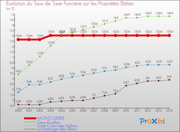 Evolution du taux de la taxe foncière sur le bati pour MONTOURTIER et les communes proches de 2000 à 2014 Comparaison des taux de taxe foncière sur le bati pour MONTOURTIER et les communes voisines de 2000 à 2014