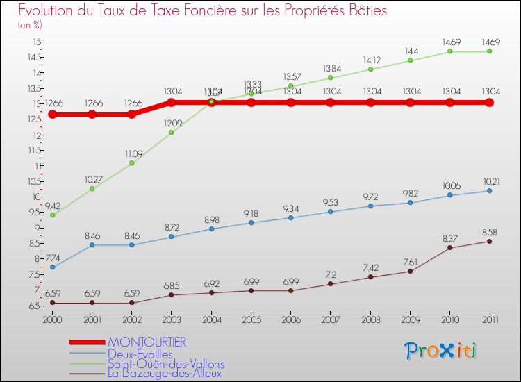 Evolution du taux de la taxe foncière sur le bati pour MONTOURTIER et les communes proches Comparaison des taux de taxe foncière sur le bati pour MONTOURTIER et les communes voisines