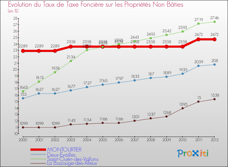 Evolution du taux de la taxe foncière sur les immeubles et terrains non batis pour MONTOURTIER et les communes proches de 2000 à 2012 Comparaison des taux de la taxe foncière sur les immeubles et terrains non batis pour MONTOURTIER et les communes voisines de 2000 à 2012