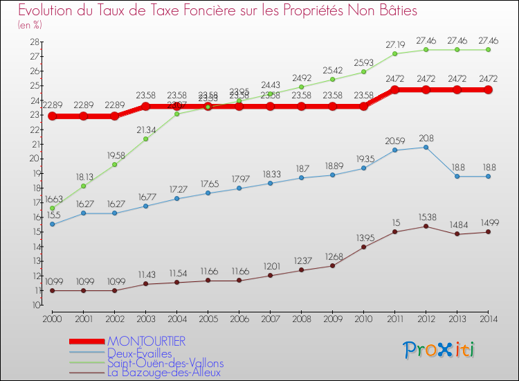 Evolution du taux de la taxe foncière sur les immeubles et terrains non batis pour MONTOURTIER et les communes proches de 2000 à 2014 Comparaison des taux de la taxe foncière sur les immeubles et terrains non batis pour MONTOURTIER et les communes voisines de 2000 à 2014