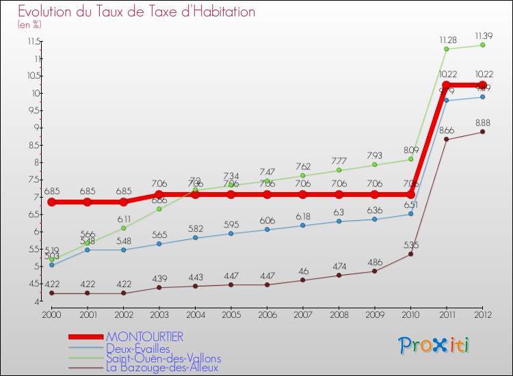 Evolution du taux de la taxe d'habitation pour MONTOURTIER et les communes proches Comparaison des taux de la taxe d'habitation pour MONTOURTIER et les communes voisines