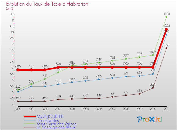 Evolution du taux de la taxe d'habitation pour MONTOURTIER et les communes proches Comparaison des taux de la taxe d'habitation pour MONTOURTIER et les communes voisines