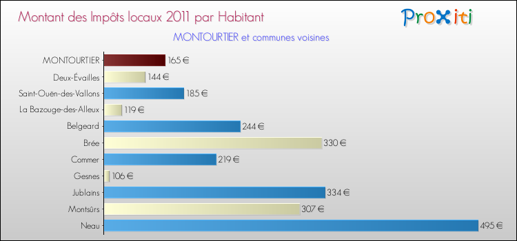 Montant des impôts locaux par Habitant pour MONTOURTIER et les communes proches Comparaison des impôts locaux par habitant pour MONTOURTIER et les communes voisines