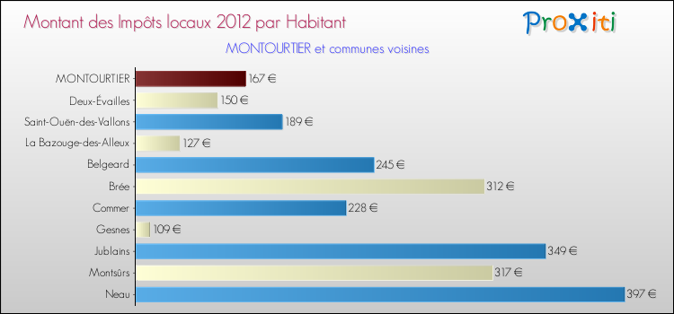 Montant des impôts locaux par Habitant pour MONTOURTIER et les communes proches Comparaison des impôts locaux par habitant pour MONTOURTIER et les communes voisines