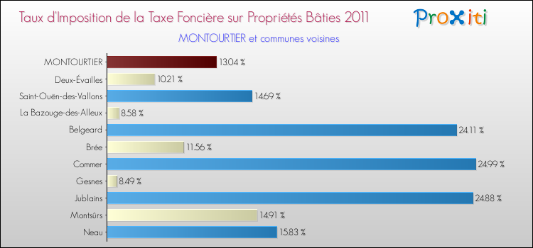 Taux d'imposition de la taxe foncière sur le bati 2011 pour MONTOURTIER et les communes proches Comparaison des taux d'imposition de la taxe foncière sur le bati 2011 pour MONTOURTIER et les communes voisines