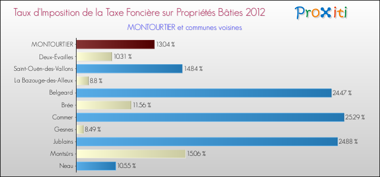 Taux d'imposition de la taxe foncière sur le bati 2012 pour MONTOURTIER et les communes proches Comparaison des taux d'imposition de la taxe foncière sur le bati 2012 pour MONTOURTIER et les communes voisines