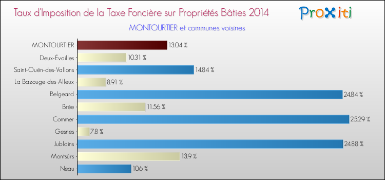 Taux d'imposition de la taxe foncière sur le bati 2014 pour MONTOURTIER et les communes proches Comparaison des taux d'imposition de la taxe foncière sur le bati 2014 pour MONTOURTIER et les communes voisines