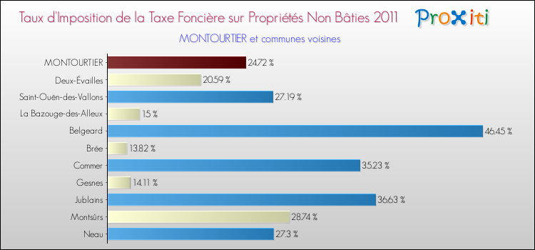 Taux d'imposition de la taxe foncière sur les immeubles et terrains non batis 2011 pour MONTOURTIER et les communes proches Comparaison des taux d'imposition de la taxe foncière sur les immeubles et terrains non batis 2011 pour MONTOURTIER et les communes voisines