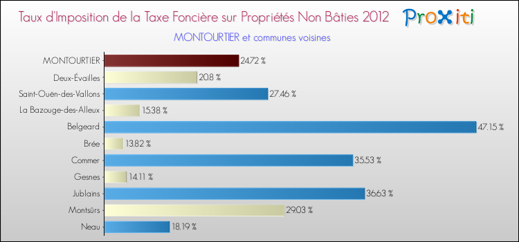 Taux d'imposition de la taxe foncière sur les immeubles et terrains non batis 2012 pour MONTOURTIER et les communes proches Comparaison des taux d'imposition de la taxe foncière sur les immeubles et terrains non batis 2012 pour MONTOURTIER et les communes voisines