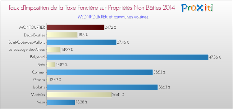 Taux d'imposition de la taxe foncière sur les immeubles et terrains non batis 2014 pour MONTOURTIER et les communes proches Comparaison des taux d'imposition de la taxe foncière sur les immeubles et terrains non batis 2014 pour MONTOURTIER et les communes voisines