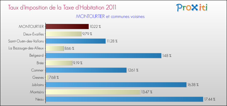 Taux d'imposition de la taxe d'habitation 2011 pour MONTOURTIER et les communes proches Comparaison des taux d'imposition de la taxe d'habitation 2011 pour MONTOURTIER et les communes voisines
