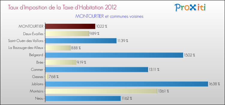 Taux d'imposition de la taxe d'habitation 2012 pour MONTOURTIER et les communes proches Comparaison des taux d'imposition de la taxe d'habitation 2012 pour MONTOURTIER et les communes voisines