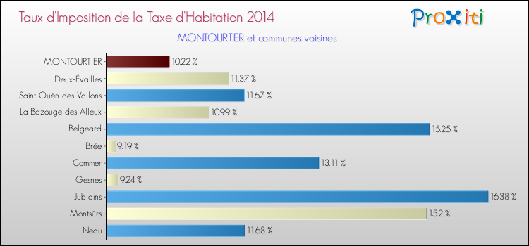 Taux d'imposition de la taxe d'habitation 2014 pour MONTOURTIER et les communes proches Comparaison des taux d'imposition de la taxe d'habitation 2014 pour MONTOURTIER et les communes voisines