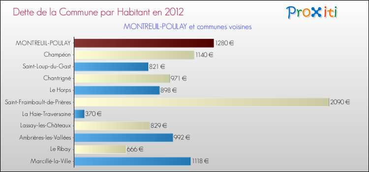 Dette par habitant de la commune en 2012 pour MONTREUIL-POULAY et les communes proches Comparaison de la dette par habitant de la commune en 2012 pour MONTREUIL-POULAY et les communes voisines
