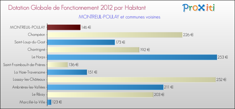 Montant des dotations globales de fonctionnement DGF par Habitant pour MONTREUIL-POULAY et les communes proches Comparaison des des dotations globales de fonctionnement DGF par habitant pour MONTREUIL-POULAY et les communes voisines