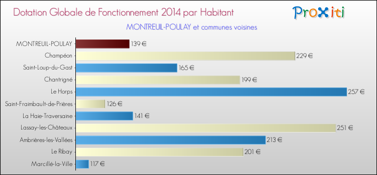 Montant des dotations globales de fonctionnement DGF par Habitant pour MONTREUIL-POULAY et les communes proches en 2014. Comparaison des des dotations globales de fonctionnement DGF par habitant pour MONTREUIL-POULAY et les communes voisines en 2014.