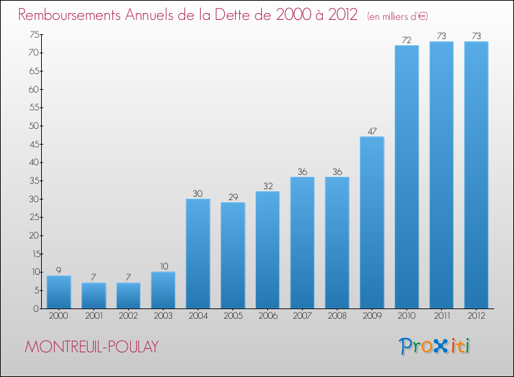 Evolution de l'annuité de la dette pour la commune de MONTREUIL-POULAY de 2000 à 2012 Annuités de la dette pour MONTREUIL-POULAY de 2000 à 2012