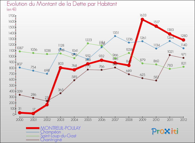Evolution de la dette par habitant pour la commune de MONTREUIL-POULAY et les communes proches de 2000 à 2012 Comparaison de la dette par habitant pour MONTREUIL-POULAY et les communes voisines de 2000 à 2012