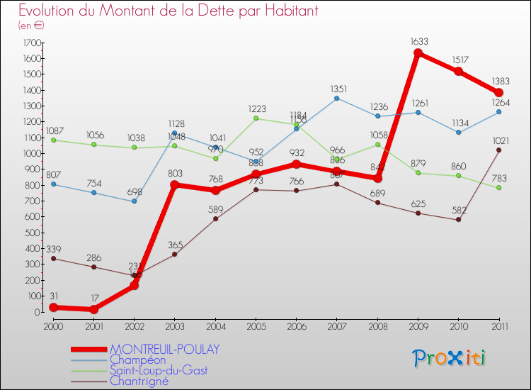 Evolution de la dette par habitant pour la commune de MONTREUIL-POULAY et les communes proches Comparaison de la dette par habitant pour MONTREUIL-POULAY et les communes voisines