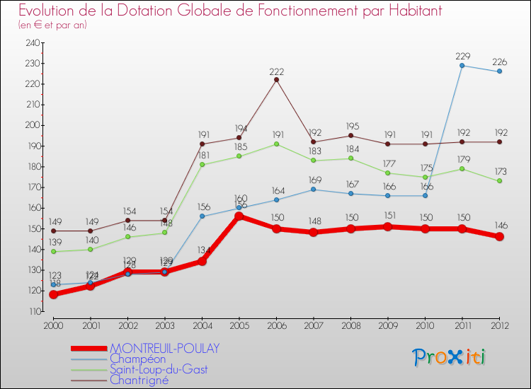 Evolution et montant de la dotation globale de fonctionnement par Habitant pour MONTREUIL-POULAY et les communes proches Comparaison des dotations globales de fonctionnement par habitant pour MONTREUIL-POULAY et les communes voisines
