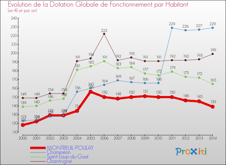 Evolution et montant de la dotation globale de fonctionnement par Habitant pour MONTREUIL-POULAY et les communes proches de 2000 à 2014. Comparaison des dotations globales de fonctionnement par habitant pour MONTREUIL-POULAY et les communes voisines de 2000 à 2014.