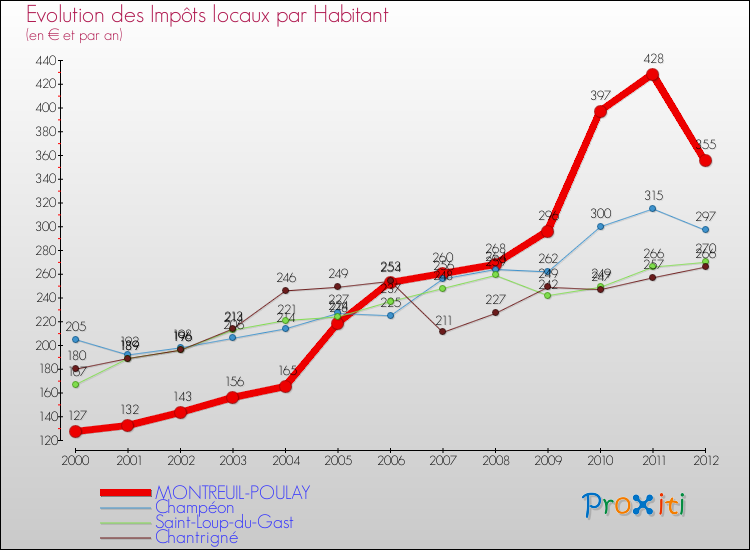 Evolution et montant des impôts locaux par Habitant pour MONTREUIL-POULAY et les communes proches Comparaison des impôts locaux par habitant pour MONTREUIL-POULAY et les communes voisines