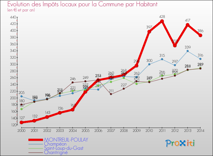 Evolution et montant des impôts locaux par Habitant pour MONTREUIL-POULAY et les communes proches de 2000 à 2014 Comparaison des impôts locaux par habitant pour MONTREUIL-POULAY et les communes voisines de 2000 à 2014
